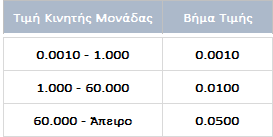 Τεχνικά Θέματα Διαπραγμάτευσης Μονάδα Διαπραγμάτευσης Βήμα Τιμής (Tick Size) Ο ελάχιστος αριθμός τεμαχίων κάθε εντολής.