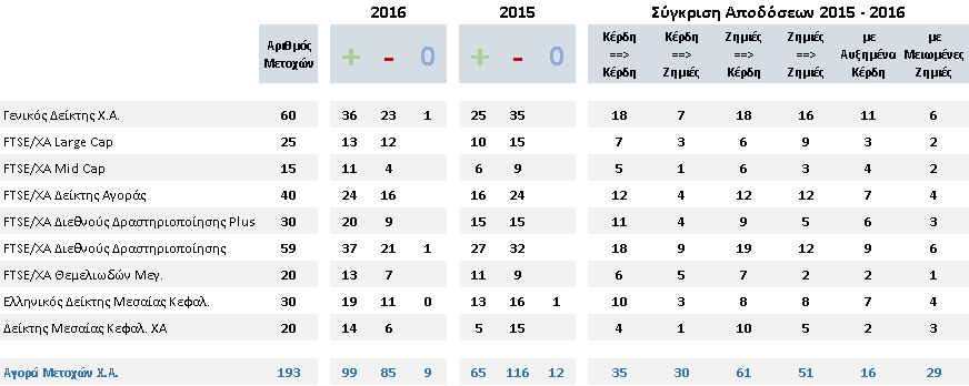 Matrix Αποδόσεων Μετοχών 2015-2016 Πηγή