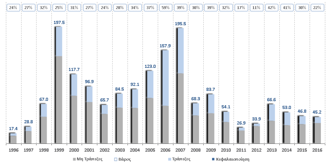 Εξέλιξη Κεφαλαιοποίησης 1996-2016 Πηγή :