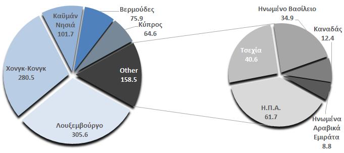 Οι Υψηλότερες Συμμετοχές ανά Χώρα Προέλευσης