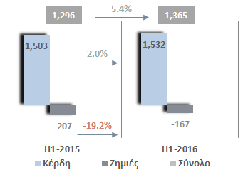 Οικονομικά Αποτελέσματα Εισηγμένων Α Εξάμηνο 2016 EBITDA Καθαρά Κέρδη προ Φόρων Καθαρά Κέρδη μετά Φόρων Αριθμός Εταιρειών 123 με κέρδη 127 87 με κέρδη 96 80 με κέρδη 94 17 με ζημιές 13 53 με ζημιές