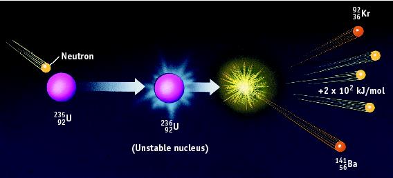 Πυρηνική σχάση - Nuclear Fission Σχάση είναι η διάσπαση των ατόμων Διακρίνουμε 3 βασικά στάδια: 1. Εκκίνηση (Initiation). (π.χ., 235 U + neutron) 2.