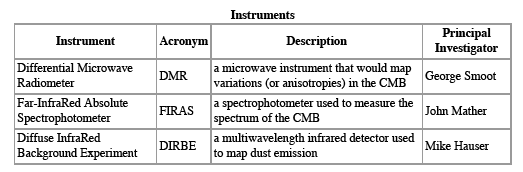 COsmic Background Explorer (COBE): Δορυφόρος της ΝΑΣΑ