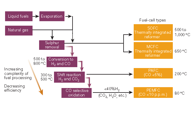 FUEL-CELL TYPES AND FUEL PROCESSING B. C. H.