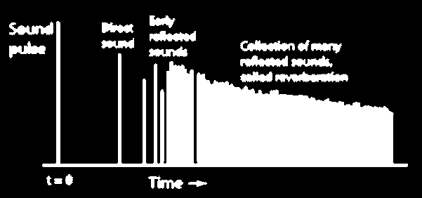 Περιορισμένη αντήχηση είναι επιθυμητή διότι συντηρεί τον ήχο ώστε ο ακροατής να «προλαβαίνει» να τον αισθανθεί καθώς, ελλείψει αντήχησης, η απόσβεση της έντασης του ήχου στους κλειστούς χώρους θα