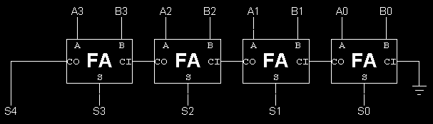 Learn by Example: Combinational Logic Adder: a circuit that does addition Here s an example of