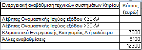 4. Αντικατάσταση λαμπτήρων φωτισμού Αντικαθίστανται όλοι οι λαμπτήρες με λαμπτήρες φθορισμού τύπου Τ8 ή Τ5, όπου και η ενεργειακή τους απόδοση είναι μεγαλύτερη συγκριτικά με τους άλλους τύπους.