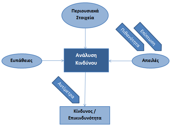 Βασικές Έννοιες Σχέδιο Ασφαλείας (Security Plan) Σχέδιο Ανάκαμψης από καταστροφές (Disaster Recovery and Contingency Plan) Ορισμοί Περιγράφει τα οργανωτικά και τεχνικά μέτρα, καθώς και τα μέτρα