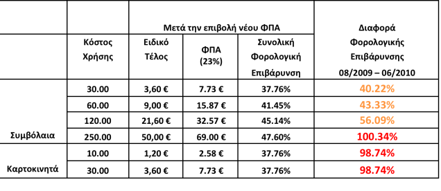 Οη ζπλερείο απμήζεηο ηνπ ηέινπο θηλεηήο ηειεθσλίαο επηβαξύλνπλ ζεκαληηθά ηνπο ινγαξηαζκνύο, αληηζηαζκίδνληαο ηηο σθέιεηεο από ηηο κεηώζεηο ηηκώλ ιόγσ αληαγσληζκνύ Με ηηο