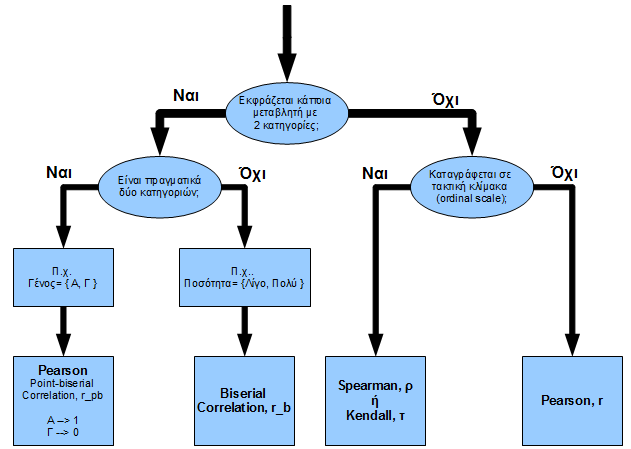 Επιλογή του κατάλληλου συντελεστή συσχέτισης Η επιλογή του συντελεστή