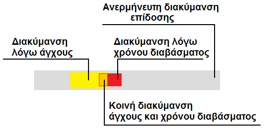 Ερμηνεία διακύμανσης r (anxiety, performance) = -0.441 R 2 = 0.194 ή 19.4% r (revision, performance) = +0.397 R 2 = 0.157 ή 15.7% r (revision, anxiety) = -0.709 R 2 = 0.502 ή 50.