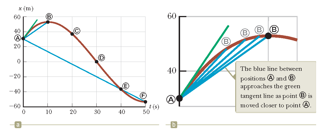 Στιγμιαία Ταχύτητα Διάνυσμα: έχει μέτρο, διεύθυνση και φορά Η μέση ταχύτητα όταν μετριέται σε Δt 0 Δ x u x lim Δt 0 Δt