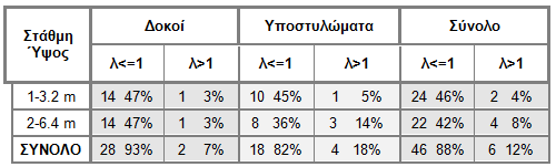 ΑΠΟΣΕΛΕΜΑΣΑ ΜΕΘΟΔΩΝ Έλεγχοσ καμπτικόσ