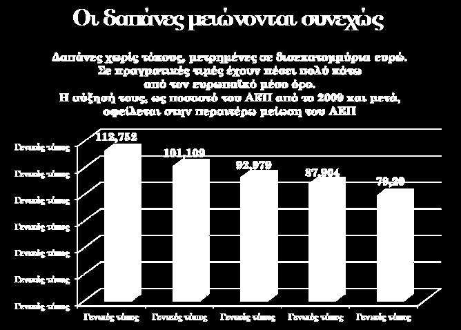 3 Σε όλη αυτή την περίοδο οι δαπάνες είναι λίγο χαμηλότερες από το μέσο όρο των χωρών της ευρωζώνης.