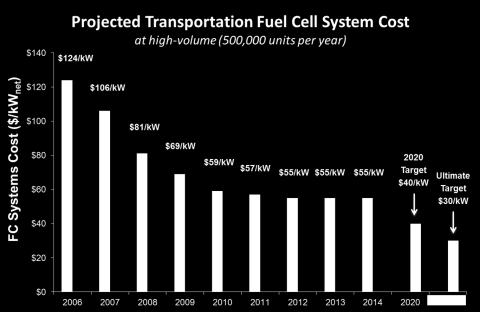 Εικόνα 7-10 Κόστος συστήματος κυψελών καυσίμου ανά kw ανά έτη Πηγή: http://cleantechnica.com/2014/12/01/fuel-cell-economics-vs-batteries/ 8.
