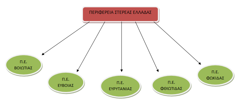 Στα βόρεια συνορεύει με την περιφέρεια Θεσσαλίας, στα δυτικά με την περιφέρεια Δυτικής Ελλάδας ενώ στα νότια με την περιφέρεια Αττικής. Πηγή: https://en.wikipedia.