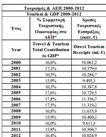 Πεγή: ΔΣΔ 2013 3.4 Η θϋςη του τουριςμού ςτην οικονομύα τησ Ελλϊδασ ηελ πεξίπησζε ηεο Διιάδαο ν ηνπξηζκφο απνθέξεη πνιχ ζεκαληηθφ κεξίδην ζηελ νηθνλνκία εηεζίσο.