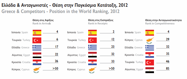 Μεξίδην Αγνξάο Επνρηθόηεηα Σπγθέληξσζε Πξνζθνξάο Ξελνδνρεηαθή Υπνδνκή Top 5 αγνξέο Top 5 αεξνδξόκηα (ζε αθίμεηο αιινδαπώλ 1,7% Παγθφζκηα, 3,3% Δπξψπε 54% ησλ αθίμεσλ αιινδαπψλ πξαγκαηνπνηείηαη Ηνχιην