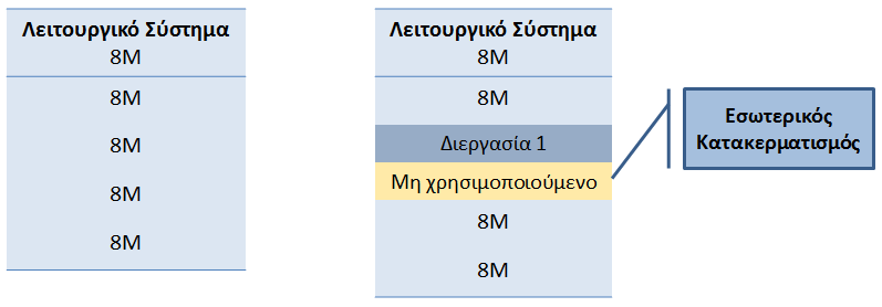 Τμηματοποίηση σταθερου μεγέθους Εσωτερικός Κατακερματισμός Εσωτερικός