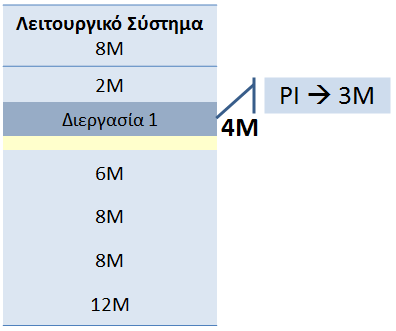 Τμηματοποίηση σταθερου μεγέθους Άνισα Τμήματα Μειώνει τα προβλήματα της τμηματοποίησης ίσων τμημάτων.