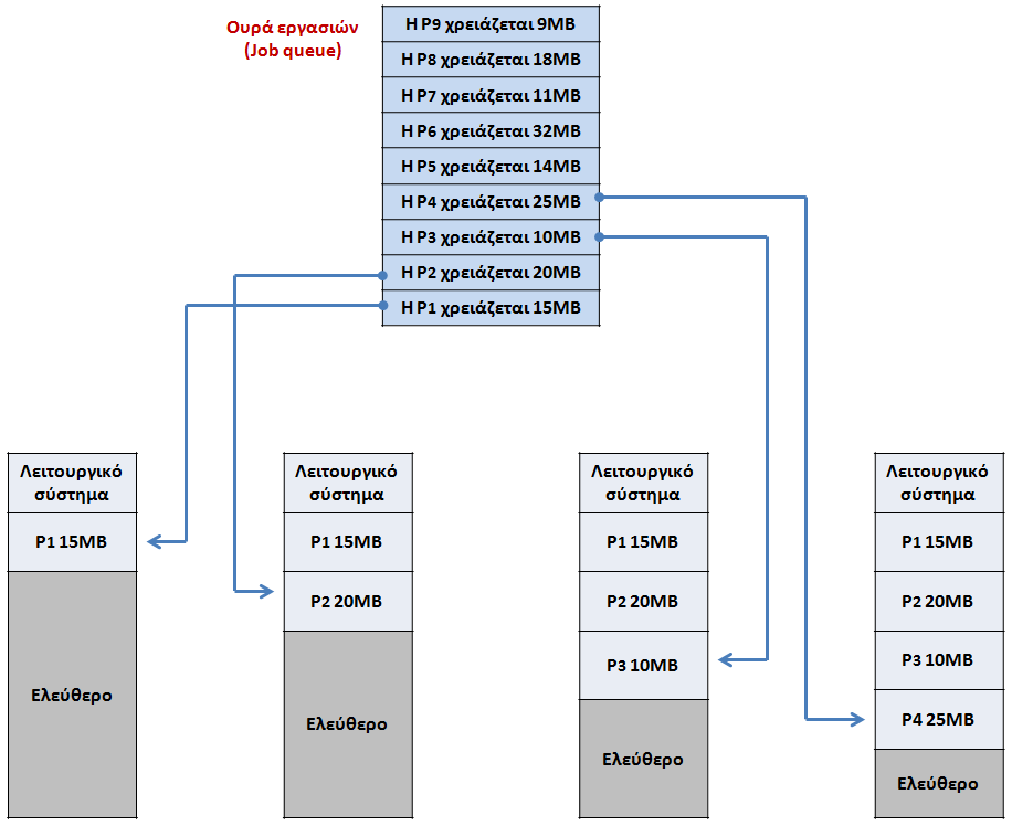 Δυναμική τμηματοποίηση (Παράδειγμα 1)