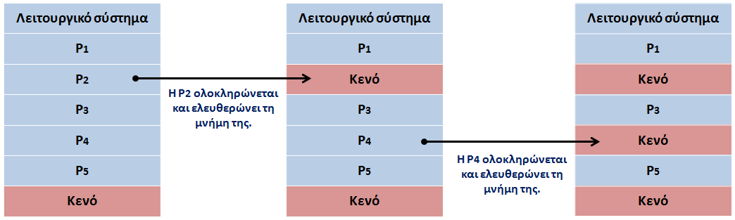 Δυναμική τμηματοποίηση (Παράδειγμα 2)