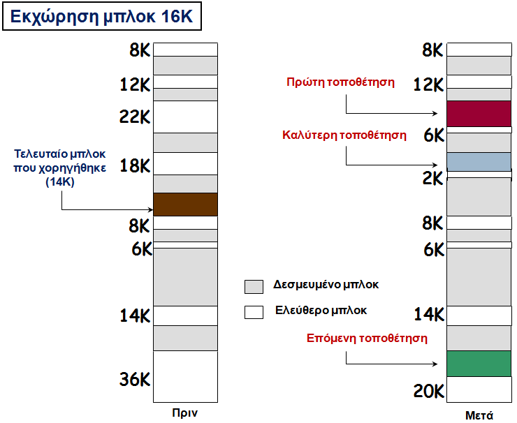 Αλγόριθμοι τοποθέτησης (Παράδειγμα)