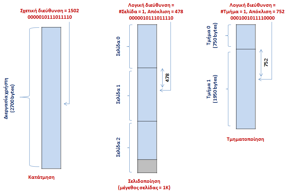 Λογικές Διευθύνσεις