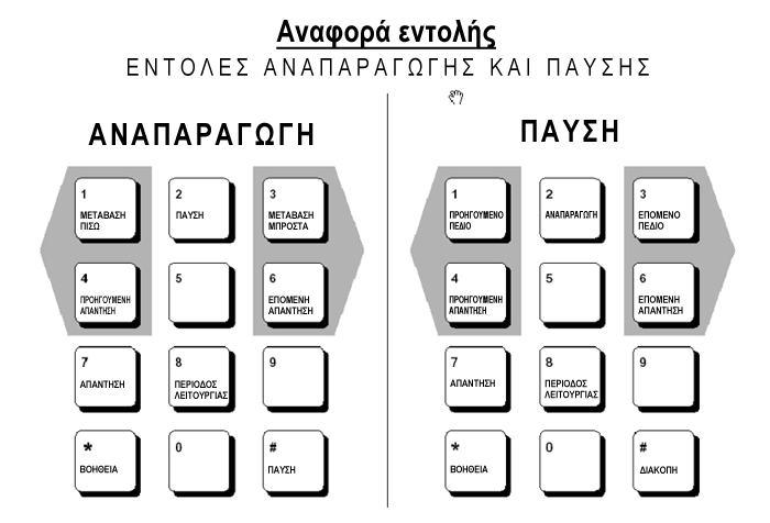 16 Χρήση του τηλεφώνου για μεταγραφή Διάταξη πληκτρολογίου εντολών αναπαραγωγής και παύσης Εικόνα 1 Διάταξη πληκτρολογίου εντολών αναπαραγωγής και παύσης Εντολές αναπαραγωγής και παύσης Οι εντολές