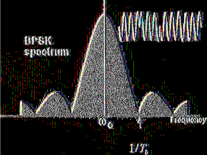 Η ενέργεια του πολλαπλασιασμού σημάτων στο πεδίο Χρόνου αντιστοιχεί στη διαδικασία της συνέλιξης του Φασματικού περιεχομένου των δύο σημάτων στο πεδίο συχνοτήτων.