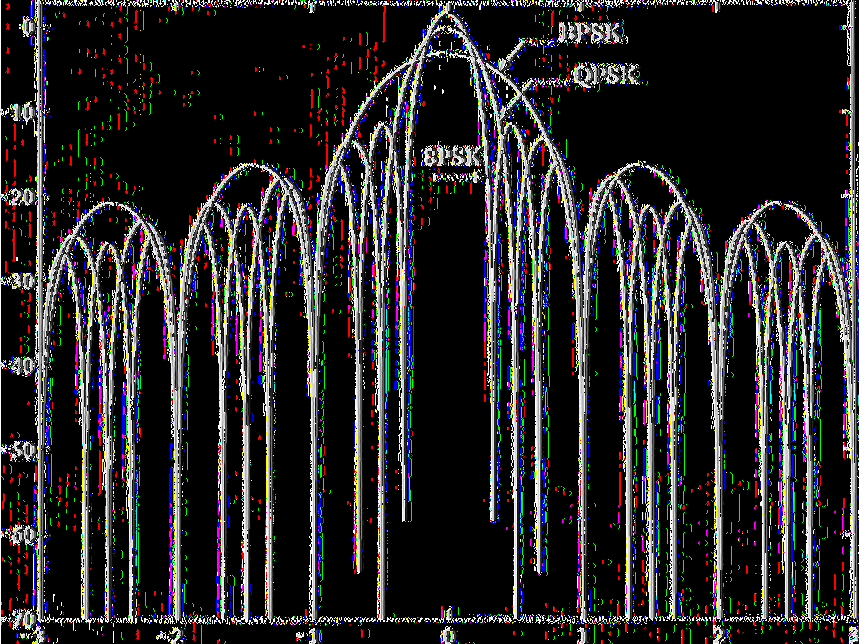 Η γραφική παράσταση της φασματικής πυκνότητας ισχύος των διαμορφώσεων Μ-Ρ8Κ σε συνάρτηση με την συχνότητα /Τ b δίνεται στο Σχ37.