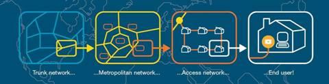 λογικές μονάδες: το δίκτυο κορμού, το δίκτυο διανομής και το δίκτυο πρόσβασης.