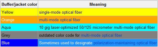 4 Σύνδεσμοι (optical fiber connectors) Οι σύνδεσμοι οπτικών ινών χρησιμοποιούνται για να τερματίζεται η οπτική ίνα επιτρέποντας τη γρήγορη και εύκολη σύνδεση στην οπτική πηγή και στο δέκτη.