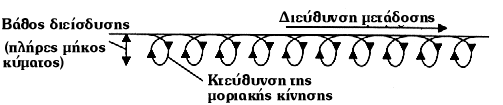 Κεφάλαιο 2 Φυσική των υπερήχων Σχήμα 2.4: Διαμήκη και Εγκάρσια κύματα 3.