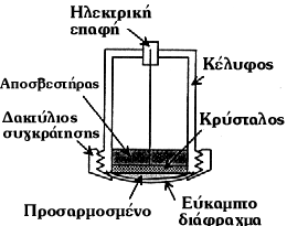 Κεφάλαιο 4 Εξοπλισμός υπερήχων Σχήμα 4.