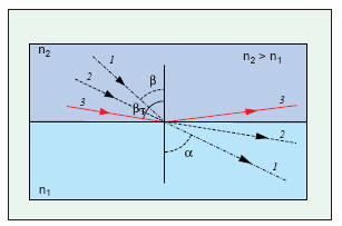 γωνία ανάκλασης θα πλησιάσει τις 90 ο. Αν η γωνία πρόσπτωσης ξεπεράσει την οριακή τιμή κατά την οποία η γωνία ανάκλασης είναι 90 o τότε θα κάνει την εμφάνιση του το φαινόμενο της ολικής ανάκλασης.