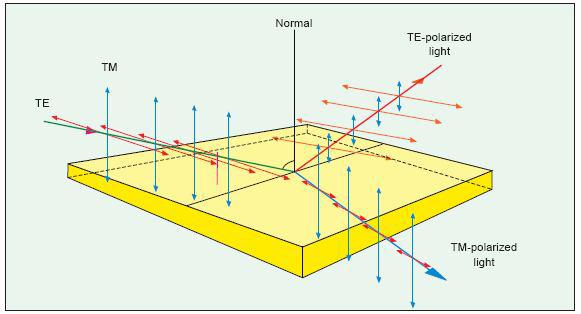 Εικόνα 1.11: Νόμος Fresnel Οι δυο τύποι πόλωσης έχουν κατά κάποιο τρόπο διαφορετικούς συντελεστές ανάκλασης (νόμος ανάκλασης Fresnel).