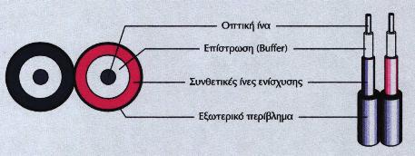 Οι επιδόσεις μίας οπτικής ίνας συνδέονται με τον τρόπο μετάδοσης του σήματος στην ίνα (πολύτροπη ή μονότροπη) και με το μήκος κύματος του φωτός που εκπέμπεται από την πηγή. 2.