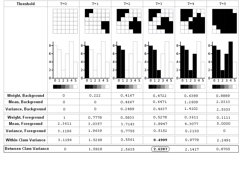 Ενδοδιακύµανση (Within Class Variance): ( ) ( ) 2 2 2 σ W = ω 0 σ 0 + ω 1 σ 1 ( ) ( ) = 0.4722 0.4637 + 0.5278 0.5152 = 0.