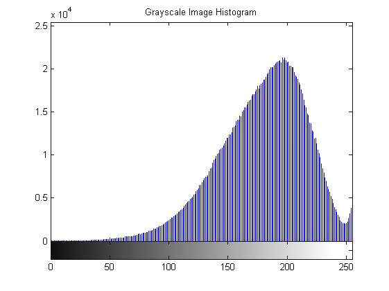 4.2 υαδικοποίηση grayscale εικόνας Η δυαδική µετατροπή (binarization) αποτελεί το επόµενο βήµα στη ροή του συστήµατος και αναφέρεται στην µετατροπή των grayscale εικόνων σε ασπρόµαυρες.