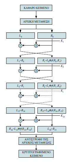 Εικόνα 6. Γενικό διάγραμμα DES Laboratories, και το κλειδί βρέθηκε μετά από 22 ώρες και 15 λεπτά. Στην αναζήτηση συμμετείχαν 100.