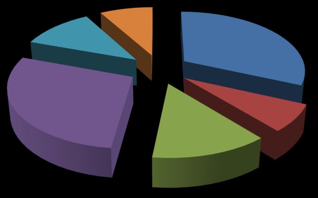 Municipality of Kavala Municipality of Thasos Housewives 11% Others 7% Employees 31% Housewives 12% Others 7% Employees 33% Pensioners 25% Unemployed 9% Pensioners 28% Unemployed 7% Pupils/Students