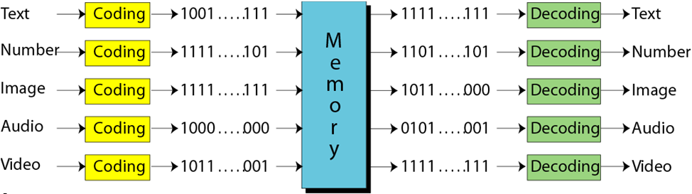 Τα δεδομένα στο εσωτερικό του Η/Υ Bit (Binary Digit=Δυαδικό Ψηφίο). Πρόκειται για την μικρότερη μονάδα δεδομένων που μπορεί να αποθηκευτεί σε έναν υπολογιστή. Μπορεί να λάβει την τιμή 0 ή 1.
