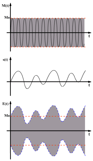 5. Η κλασική Διαμόρφωση Πλάτους (ΑΜ-DSB) Στην διαμόρφωση πλάτους το βασικό σήμα s(t) απεικονίζεται (επηρεάζει) στο πλάτος του σήματος Μ(t). Δηλαδή: Ε(t) = [ M o + s(t) ]. sin(ω o.