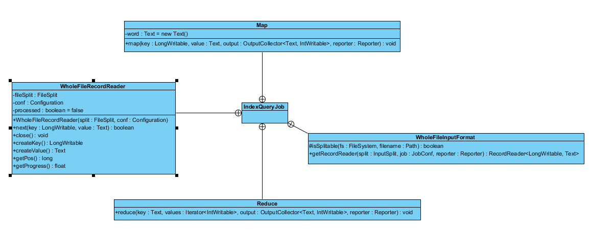 7.3.3MAPPER Η κλάση αυτή επεκτείνει την κλάση Mapper του Hadoop και περιλαμβάνει μια συνάρτηση map η οποία δέχεται ζεύγη κλειδιού-τιμής της μορφής (IntWritable,Text) όπως προκύπτουν από το