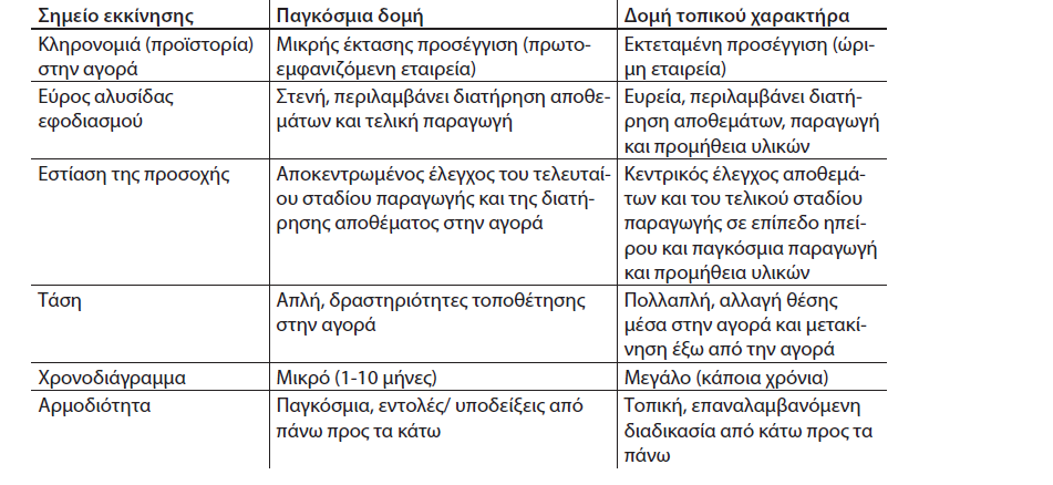 Πίνακας: Διαφορές στις διαδικασίες επαναπροσδιορισμού των τεχνικών