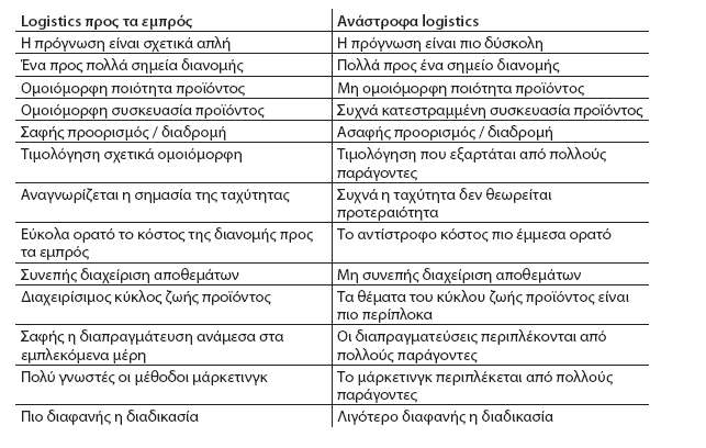 Πίνακας:Σύγκριση ανάστροφων logistics και logistics προς τα