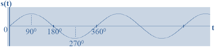 Ηµιτονοειδής κυµατοµορφή φάση φ=0: s(t) = Asin(2πft) = A sin(θ) Σχήμα 16.