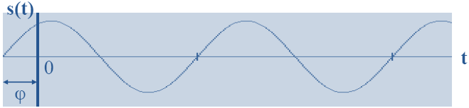 Ηµιτονοειδής κυµατοµορφή φάση φ: s(t) = Asin(2πft + φ) = A sin(θ + φ) (1/2) Μετατόπιση της