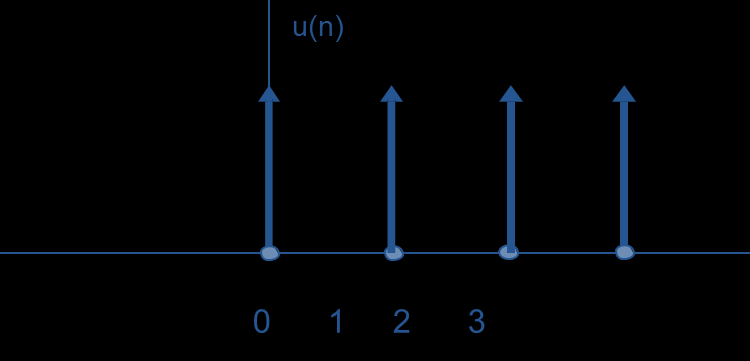 Μοναδιαία Βηµατική Συνάρτηση (2/2) Διακριτό Σήμα.